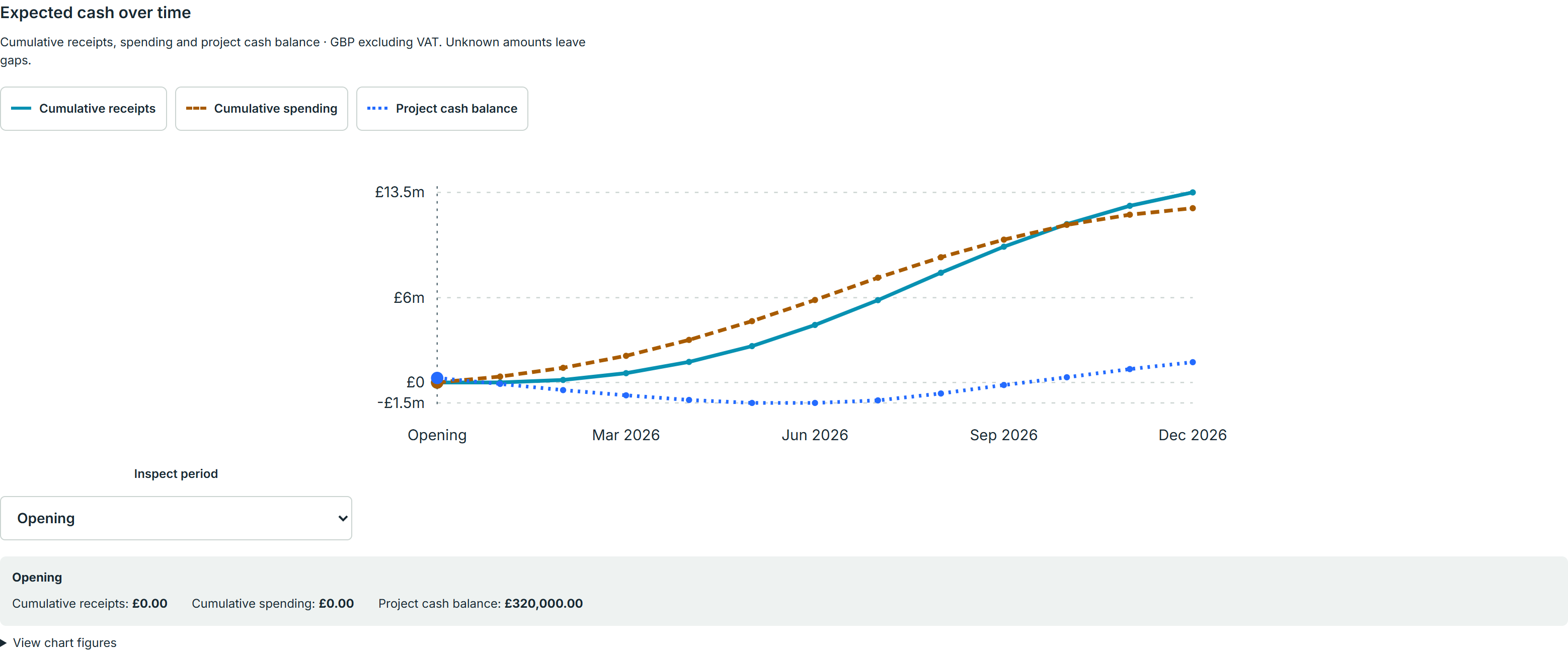 Forecast chart comparing cumulative receipts, spending and project cash balance with illustrative project data.