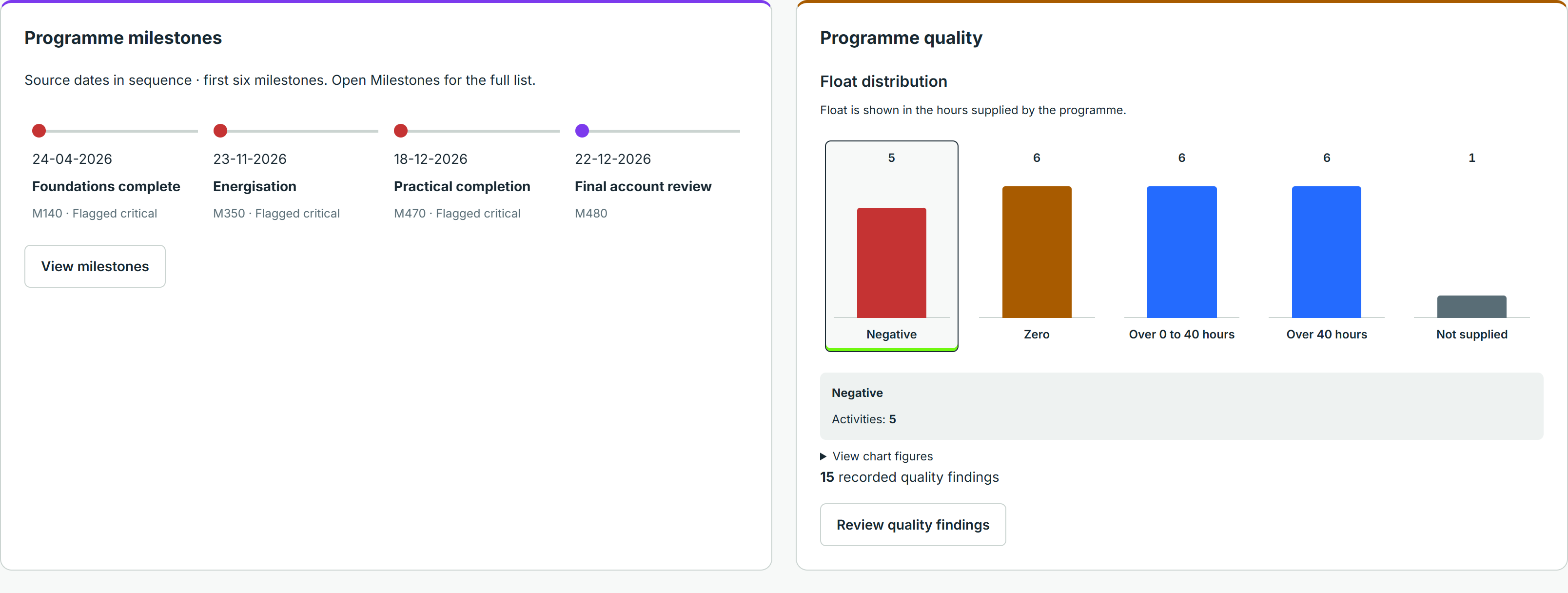 Programme milestones and float distribution dashboard using illustrative project data.