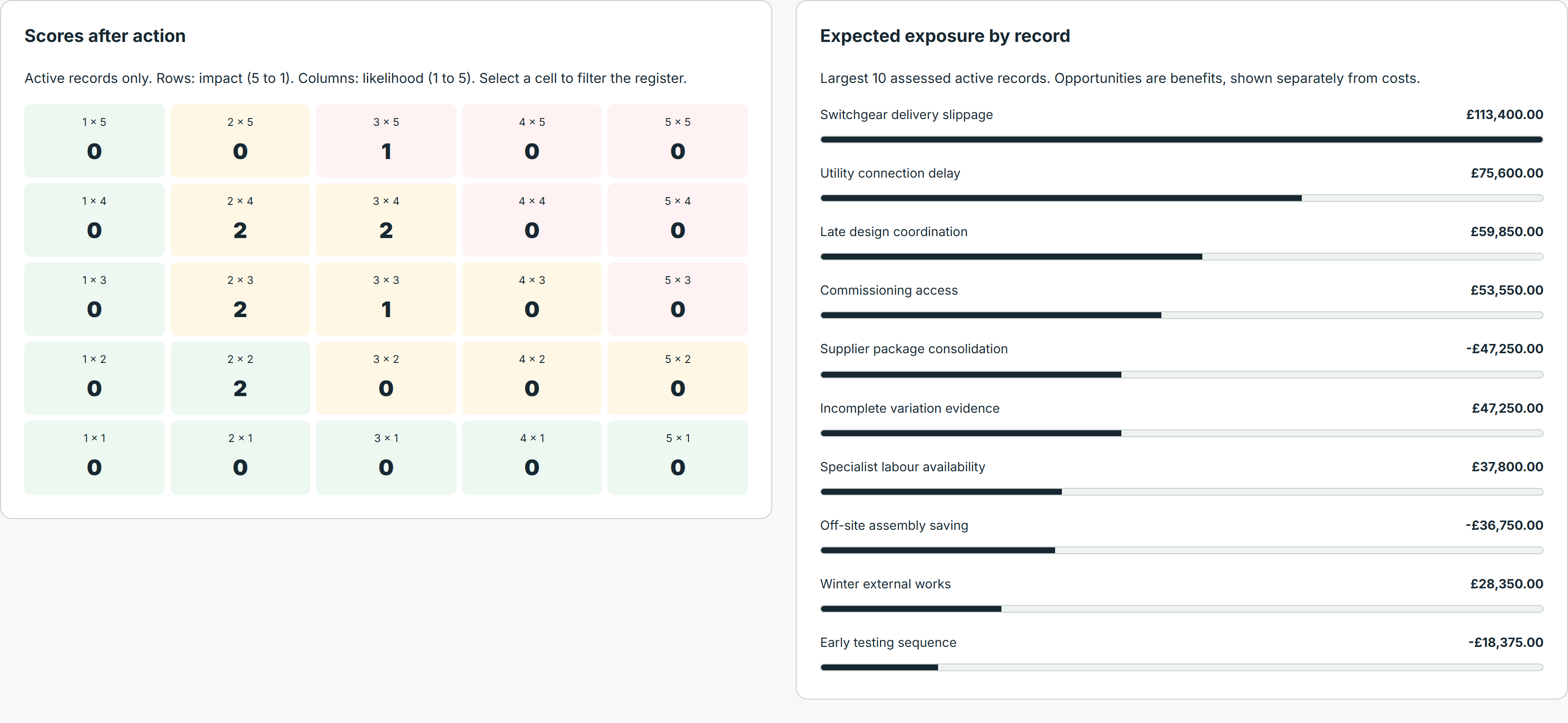 Commercial risk matrix and expected exposure by record using illustrative project data.